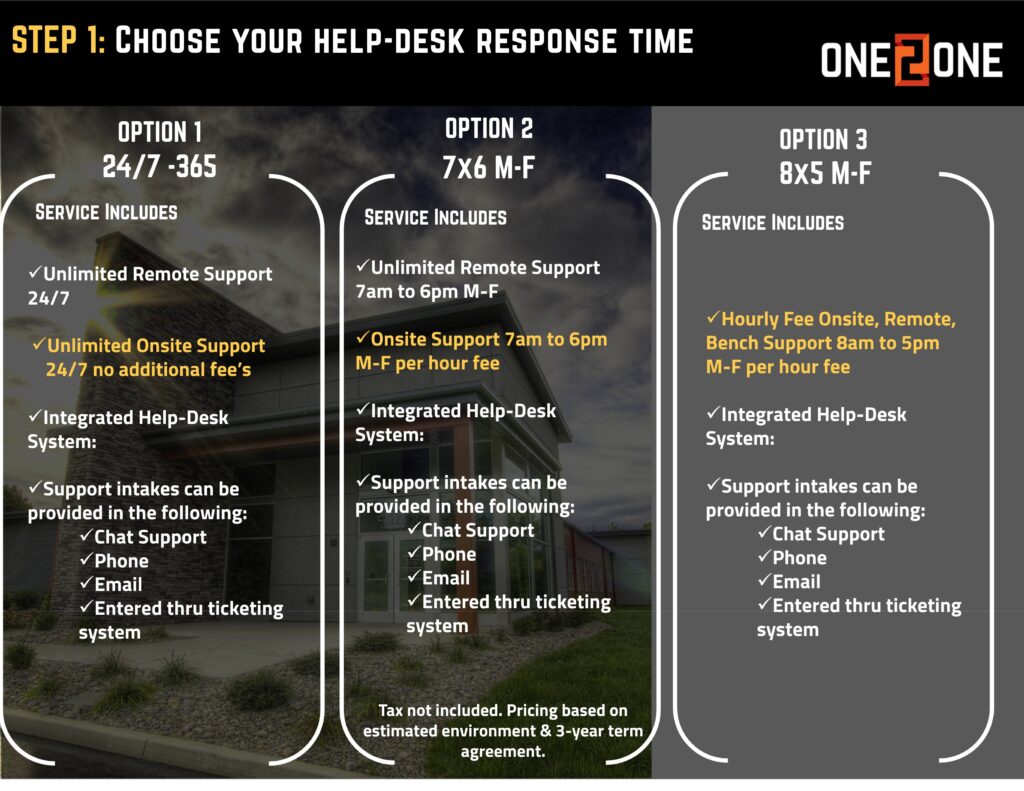 Comparison of IT help desk support models, showing 24/7 TotalCare, 7x6 business hours support, and 8x5 hourly support with multiple intake methods like chat, phone, and email.